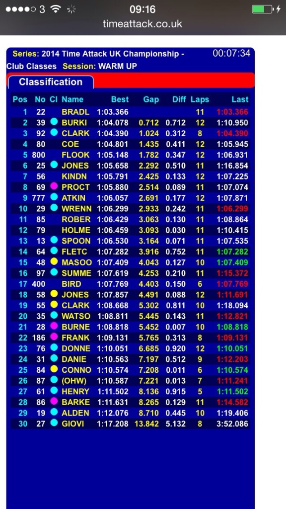 Round 6 Lap Times Brands Hatch Time Attack® It's not racing… It's