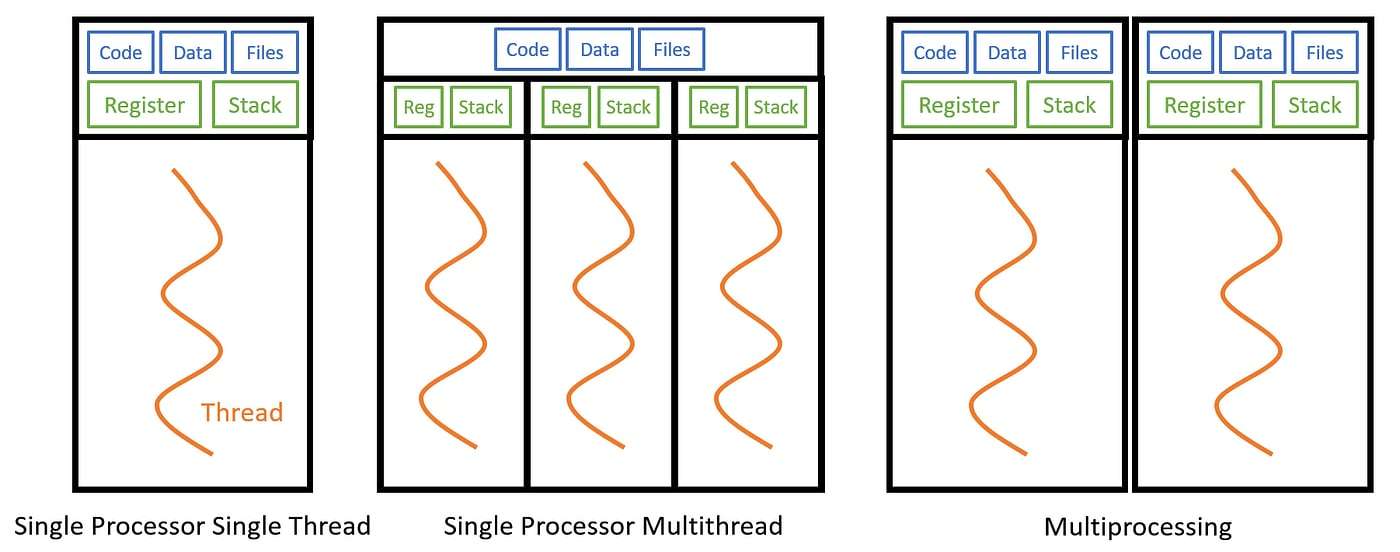 Sự khác biệt giữa Single thread, Multithread và Multiprocessing TORA