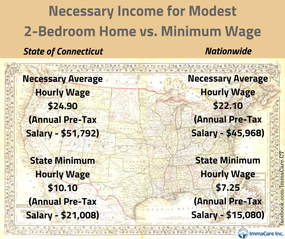 The of Hartford’s Median and Housing Costs