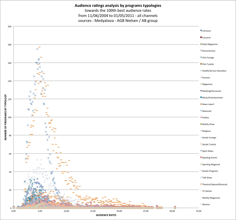 First explorations of television audience survey datas (from Medyatava