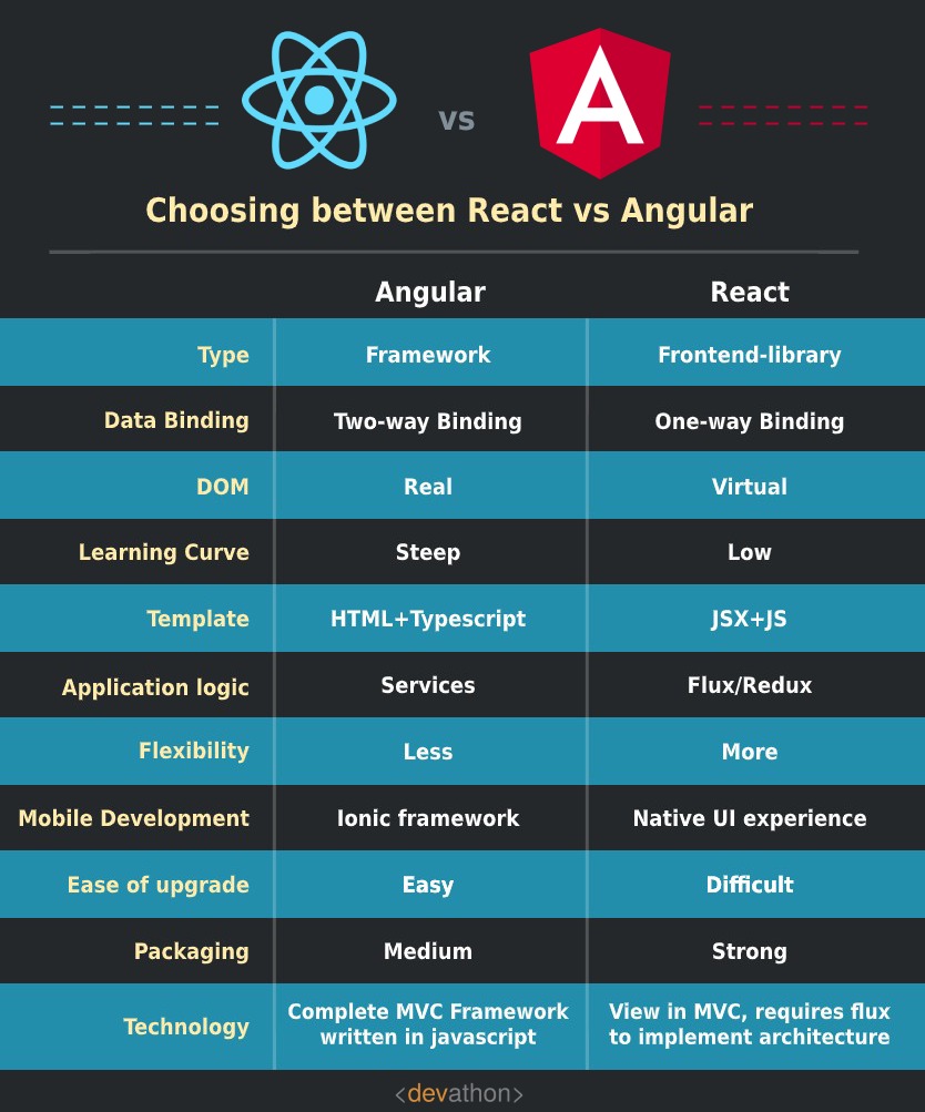 React vs. Angular in 2021 Which JavaScript framework to choose?