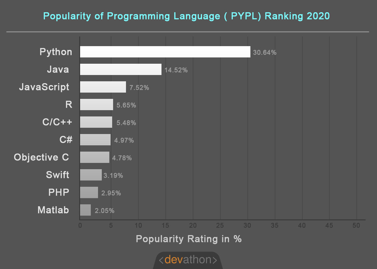 Top 10 Best Programming Language Rankings Devathon