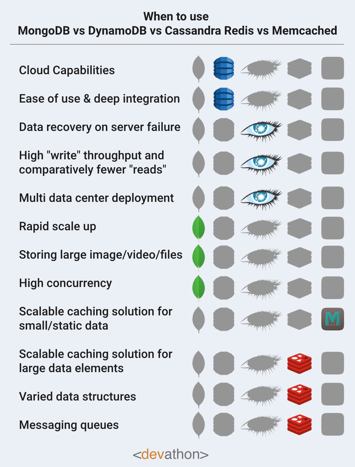 NoSQL MongoDB vs Cassandra vs Redis vs Memcached vs DynamoDB