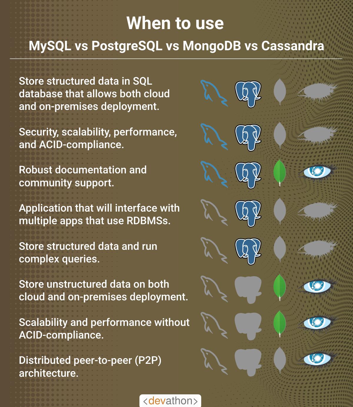 SQL vs NoSQL comparison MySQL, PostgreSQL, MongoDB & Cassandra