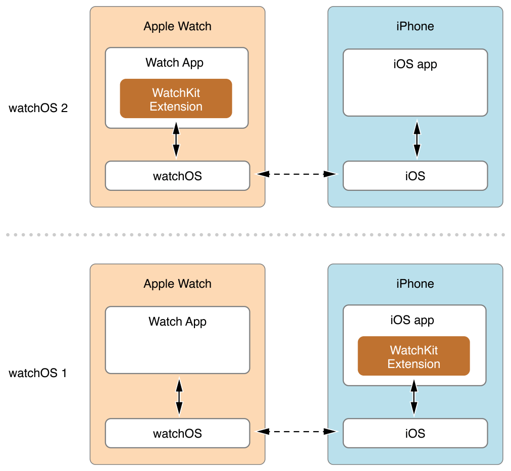 Communicating between a Titanium App and an Xcode watchOS 2 App