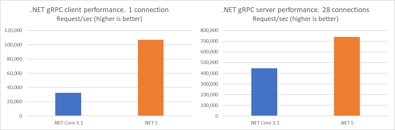 gRPC performance improvements in 5 Blog
