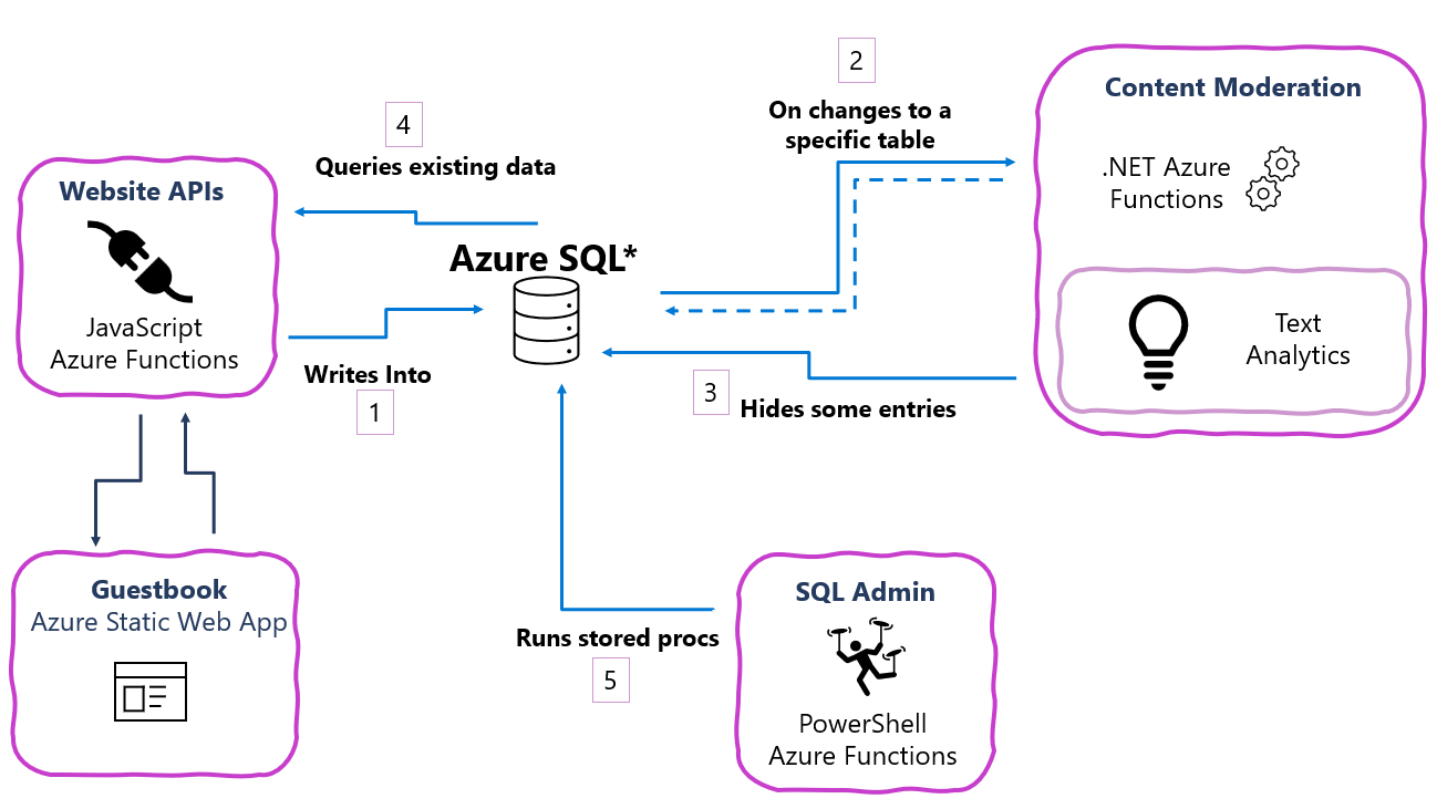 Developing with Azure SQL bindings and Azure SQL trigger for Azure
