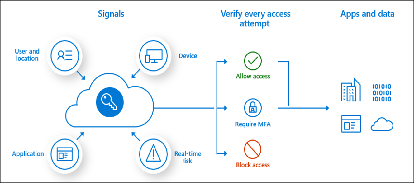 Implementing Zero Trust with Microsoft Azure Identity and Access
