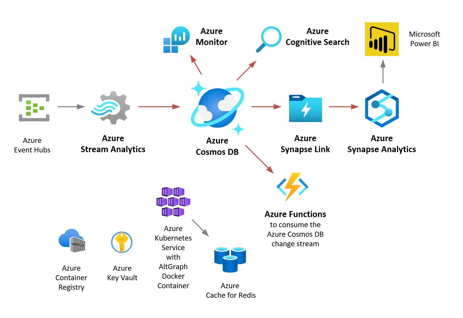 AltGraph Graph workloads with Azure Cosmos DB for NoSQL