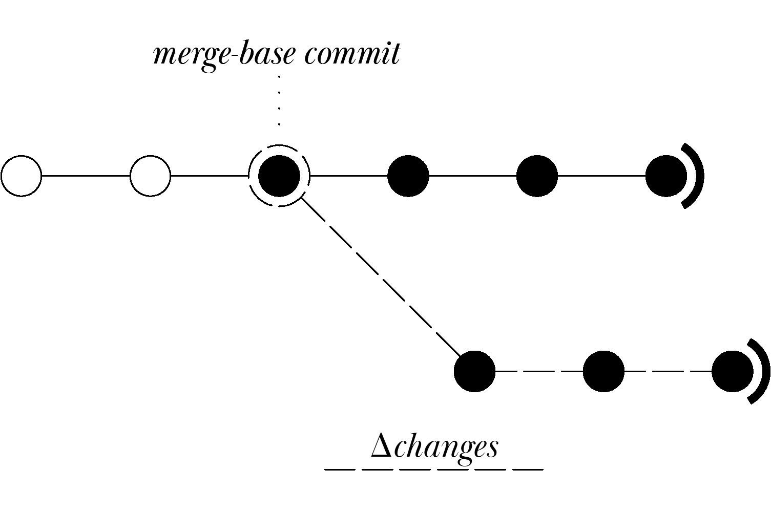 Understanding delta file changes and merge conflicts in Git pull