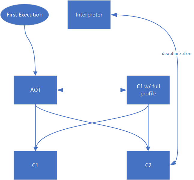 AOT Compilation in HotSpot Introduction Microsoft for Java Developers