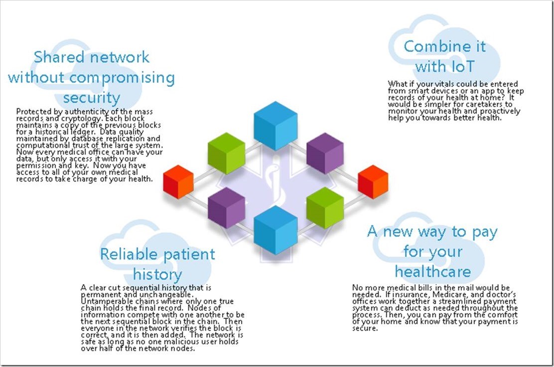 Blockchain as an Electronic Medical Record Lifesaver