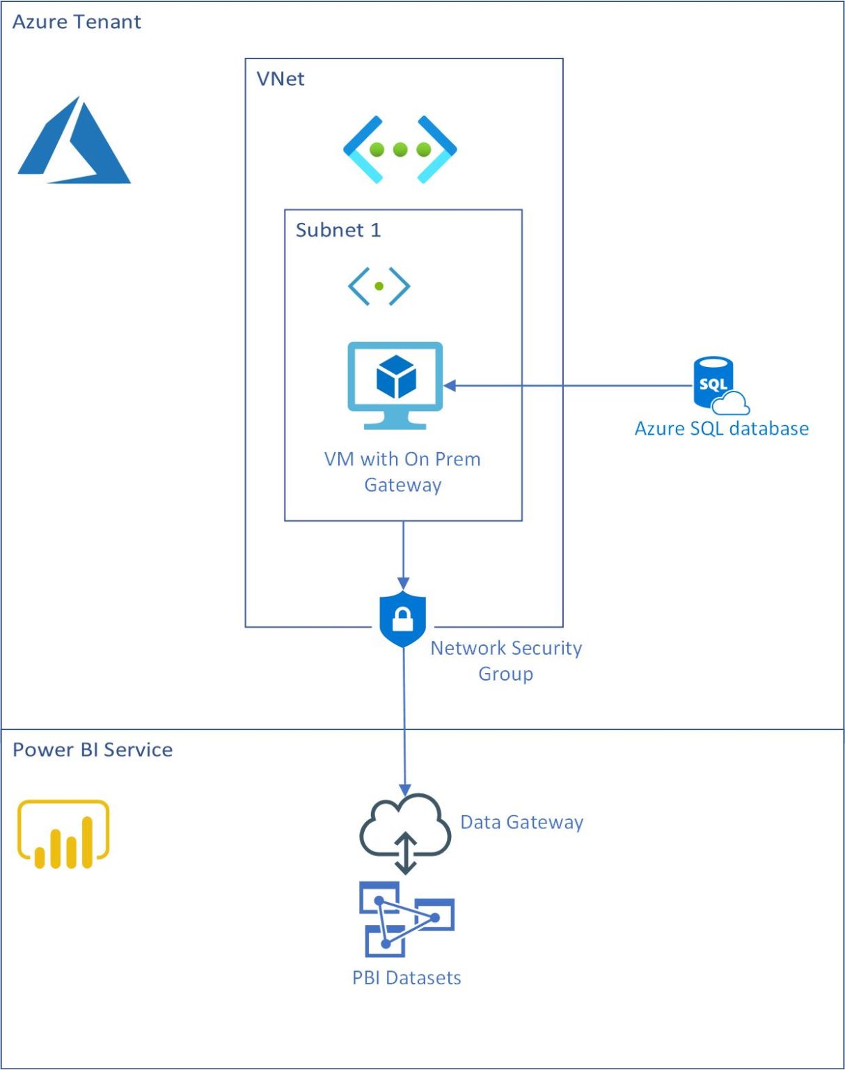 Secure Access to Azure SQL Servers for Power BI Developer Support
