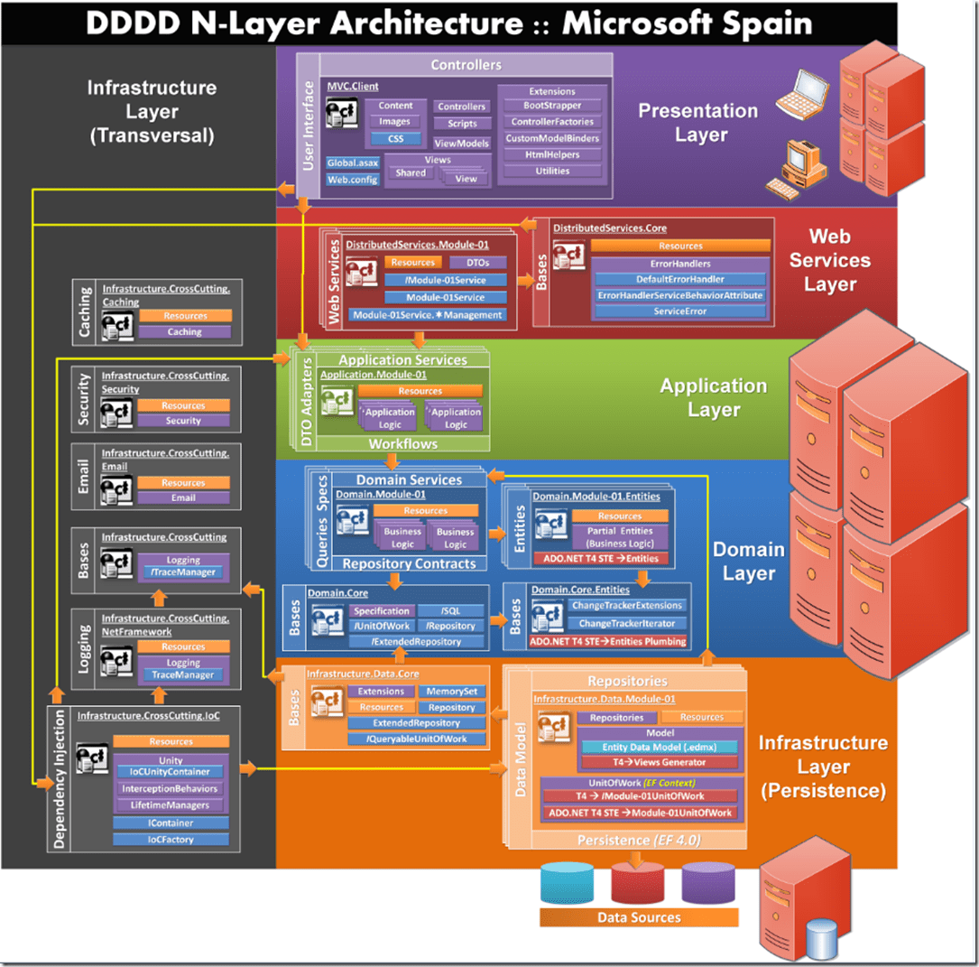 Great Diagram about our DDD NLayered 4.0 Architecture Cesar de