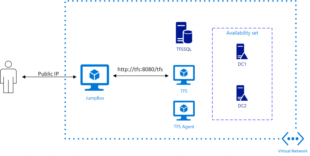 Team Foundation Server in Azure Government Azure Government