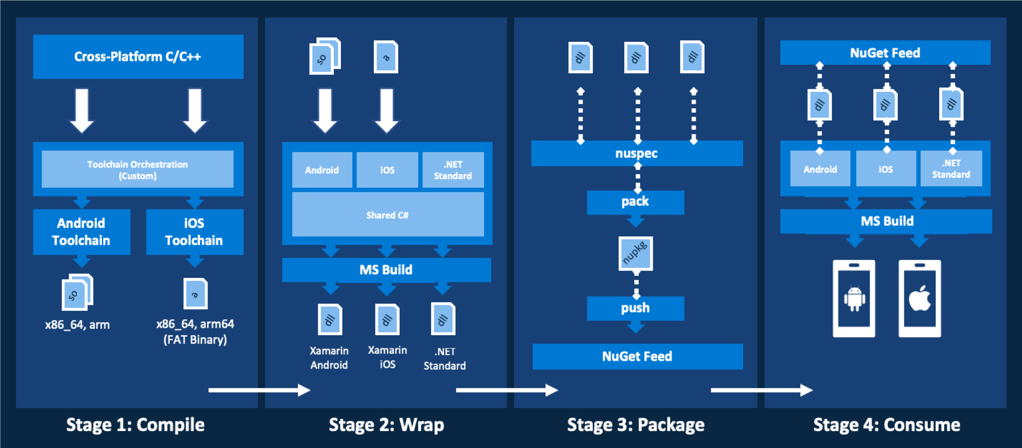 Using Existing C++ Libraries in CrossPlatform Xamarin.Forms