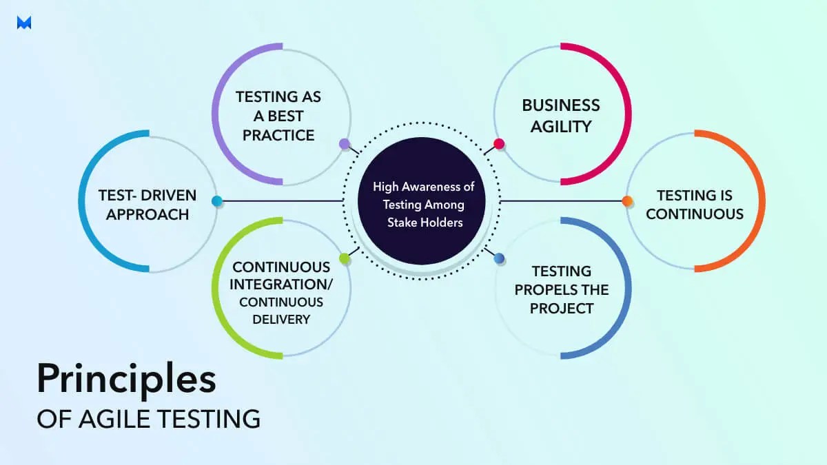 Agile Testing Methodology Principles, Attributes Life Cycle