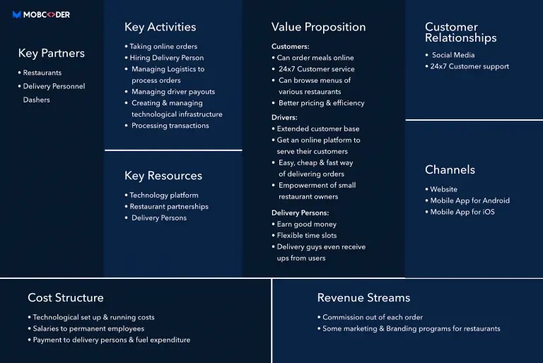 How Does Doordash Work Doordash Business Model and Revenue