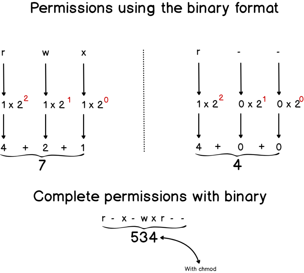 Linux File Permissions Complete Guide devconnected