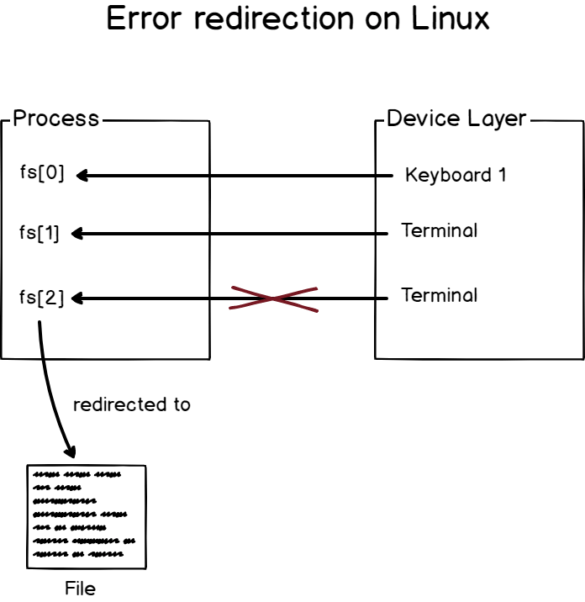 Input Output Redirection on Linux Explained devconnected