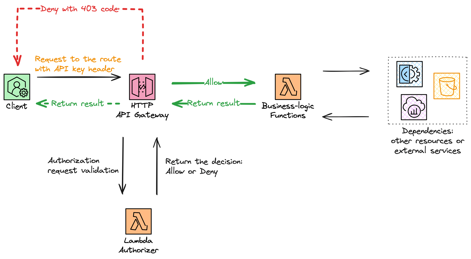 Mastering AWS API Gateway V2 HTTP and AWS Lambda With Terraform