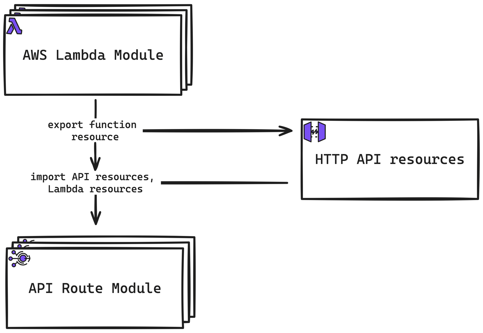 Mastering AWS API Gateway V2 HTTP and AWS Lambda With Terraform