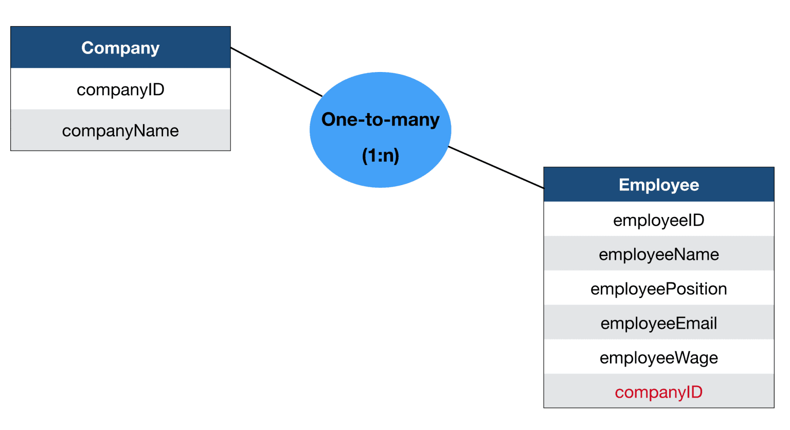 Association in MYSQL Database using Sequelize async/await with Node.js devdotcode