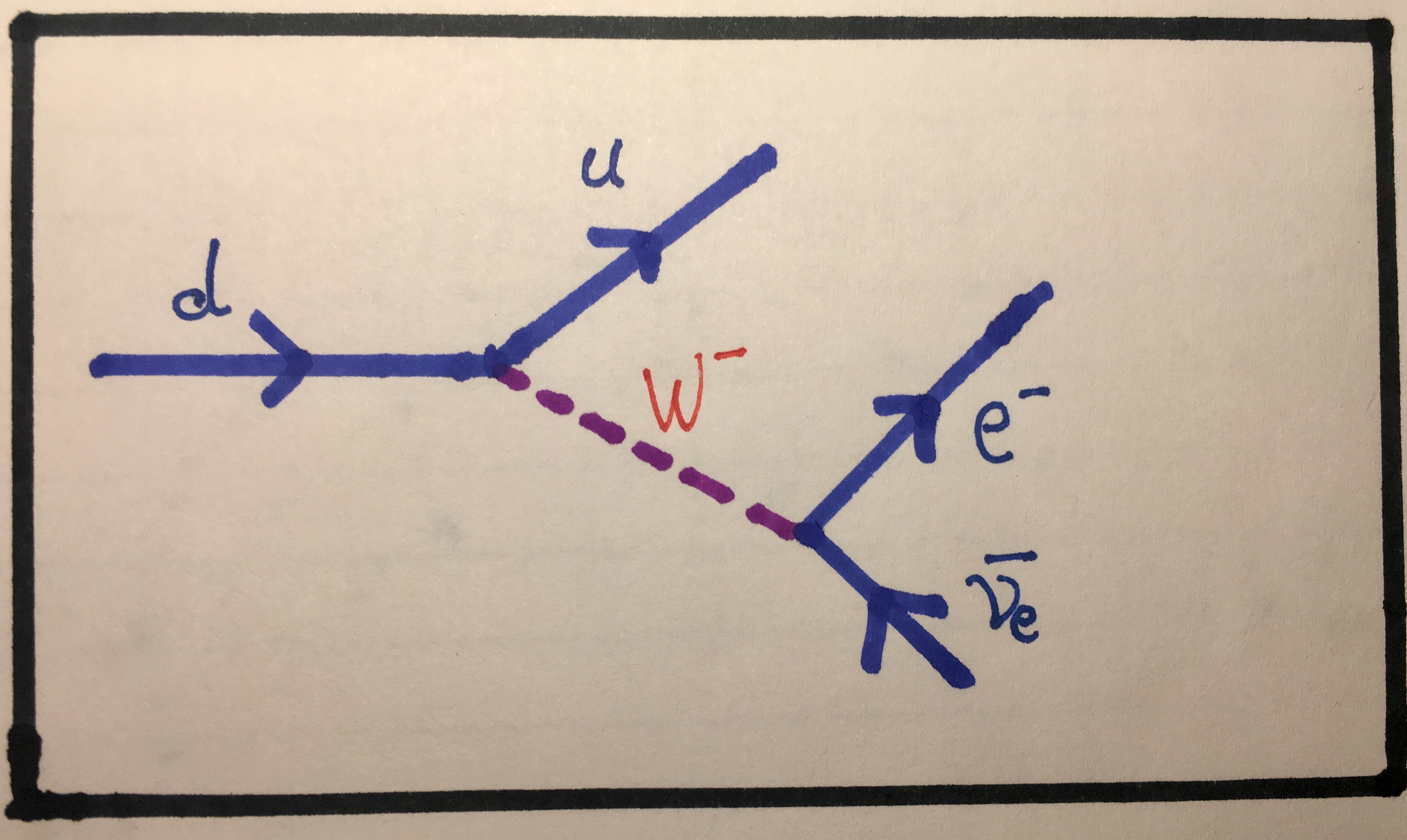 Prelude to PP, Part 3: Visualising Interactions with Feynman Diagrams