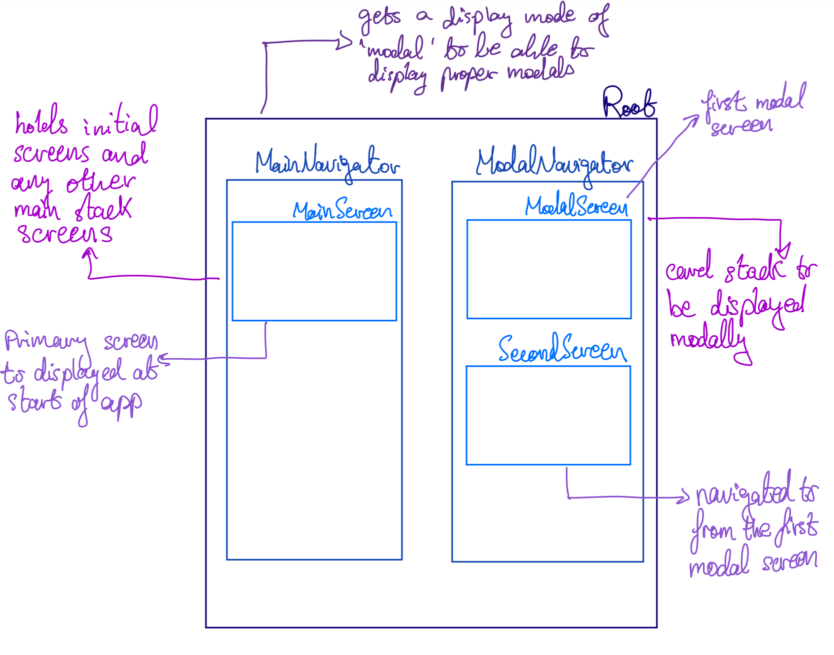 React Native Dismissable Modal Stack Navigators