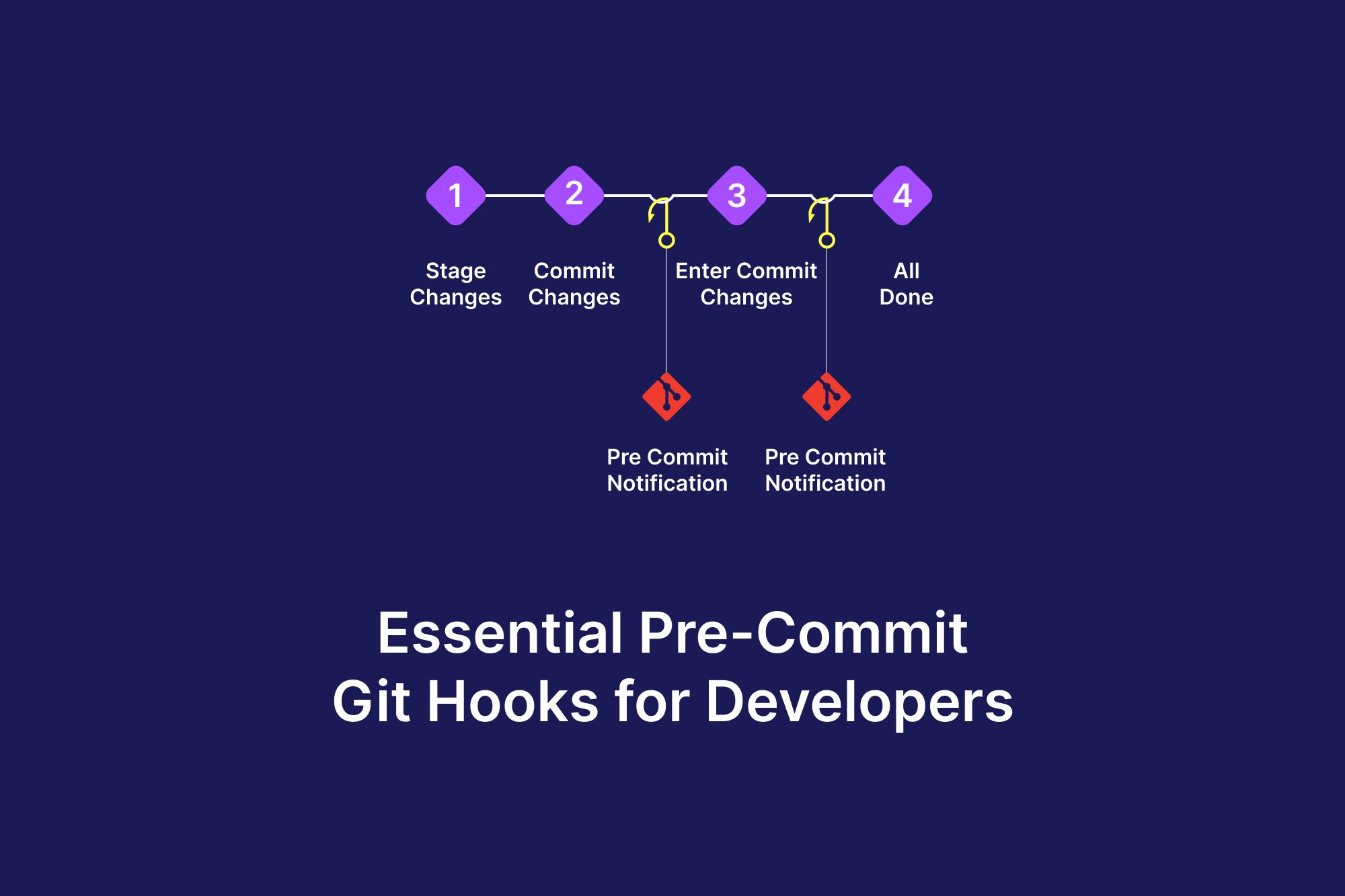 Boost your commit game essential git hooks for developers