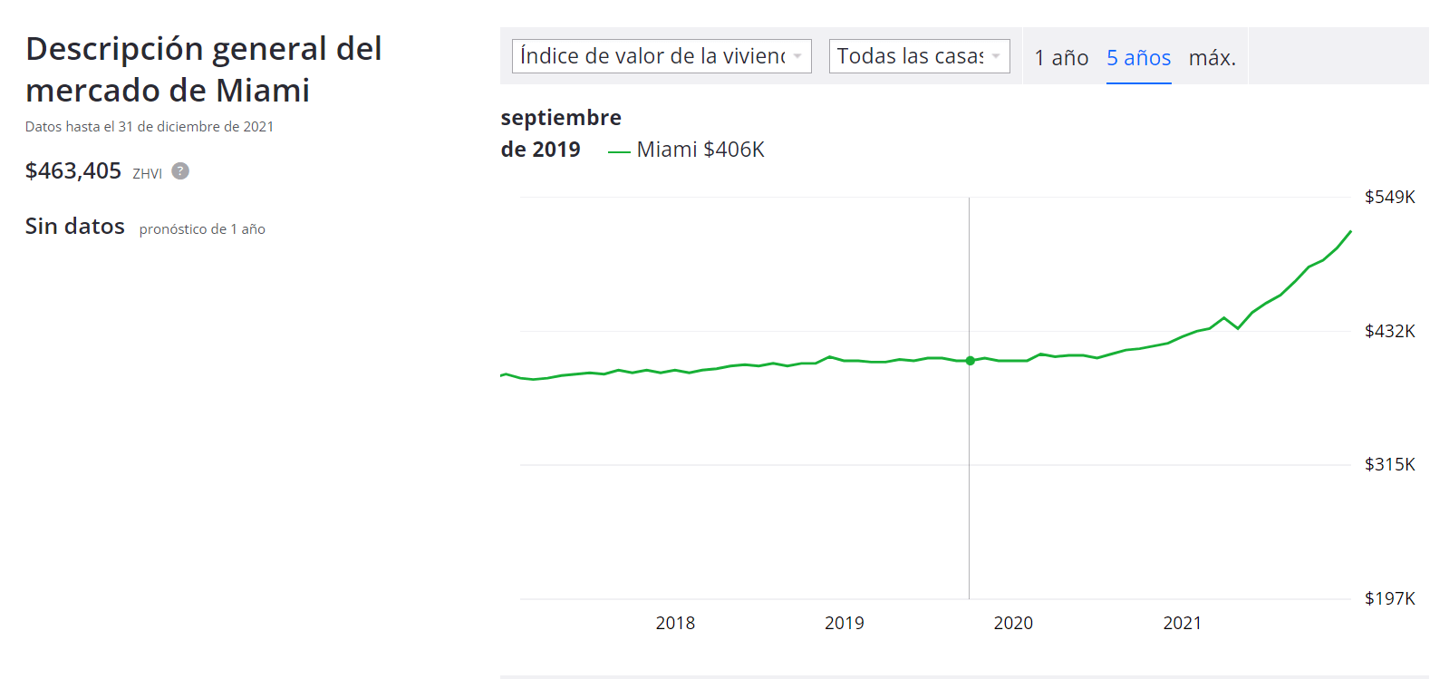 Invertir en Estados Unidos ¿qué es Zillow y cómo funciona? Develop Gestion Comercial