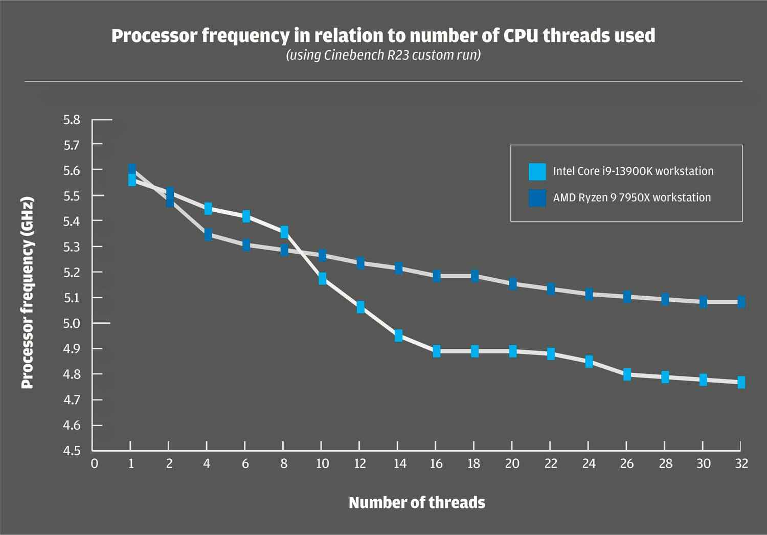 AMD Ryzen & Intel Core processor frequency graph DEVELOP3D