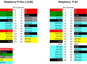 Raspberry Pi B+ Test - GPIO Pinout - Developer-Blog