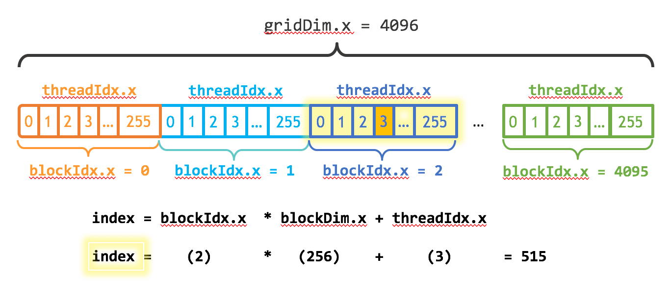An Even Easier Introduction to CUDA NVIDIA Technical Blog