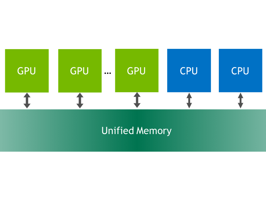 Unified Memory in CUDA 6 NVIDIA Technical Blog