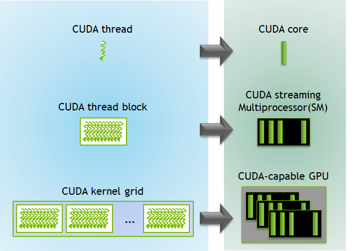 CUDA Refresher The CUDA Programming Model NVIDIA Technical Blog