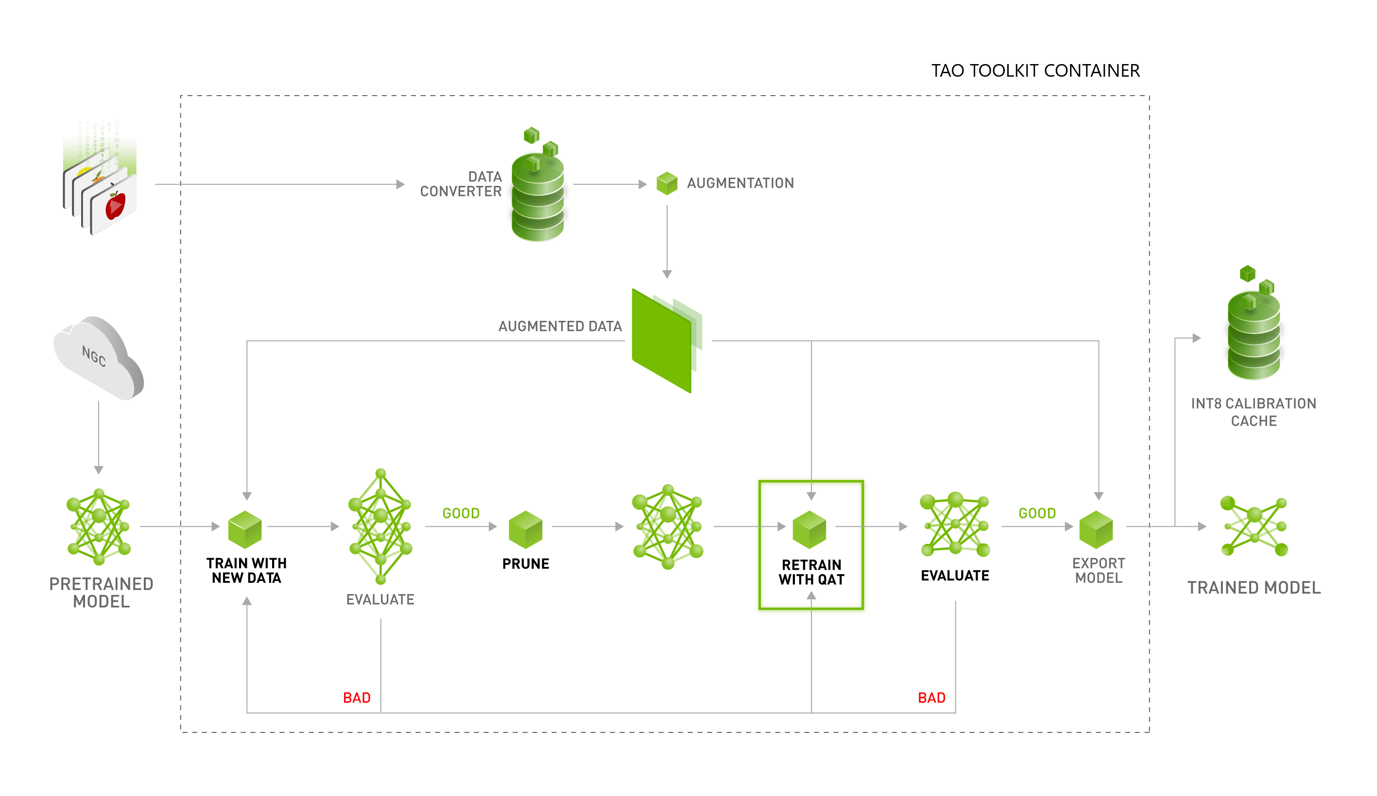 Improving Int8 Accuracy Using Quantization Aware Training And The Nvidia Tao Toolkit | Nvidia Technical Blog