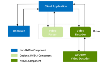 Optimizing Video Memory Usage with the NVDECODE API and NVIDIA Video