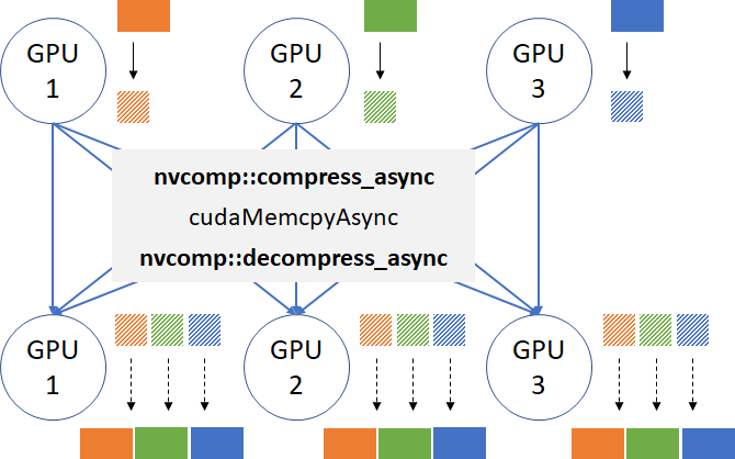 Optimizing Data Transfer Using Lossless Compression with NVIDIA 