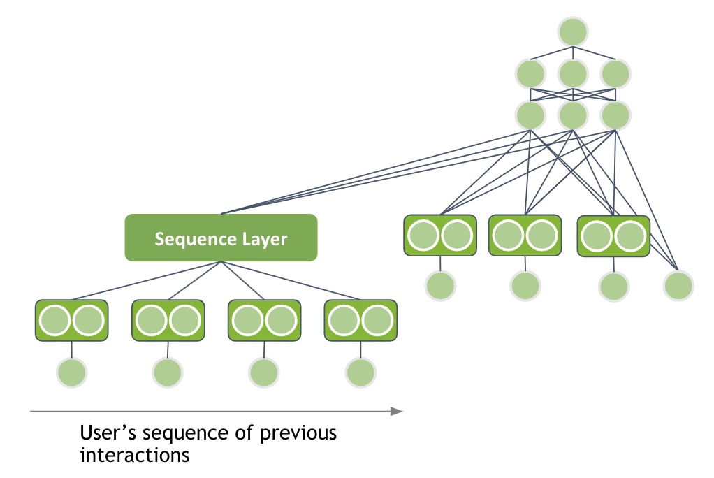 Using Neural Networks for Your Recommender System | NVIDIA Developer Blog