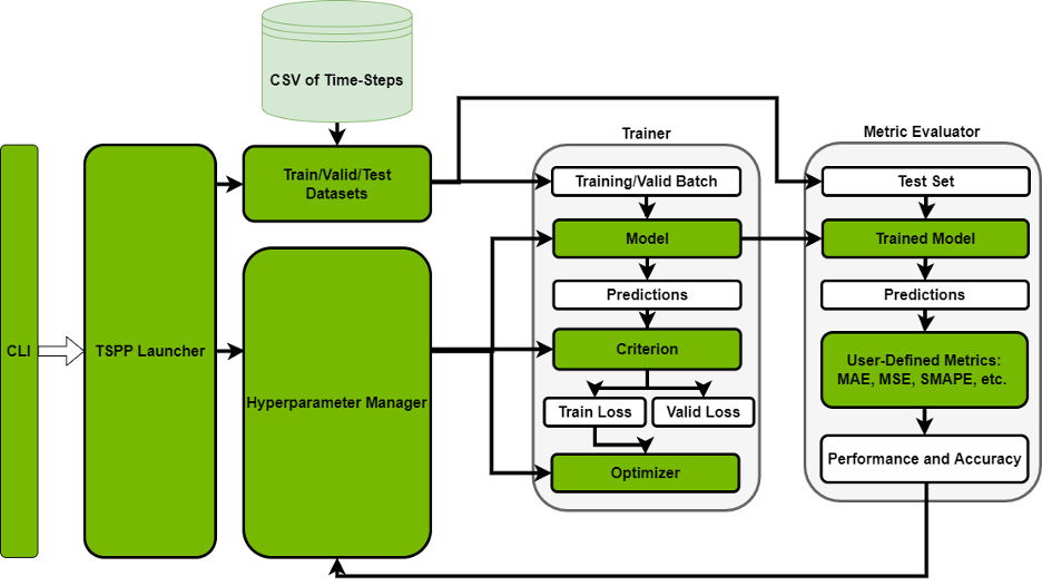 Time Series Forecasting with the NVIDIA Time Series Prediction Platform