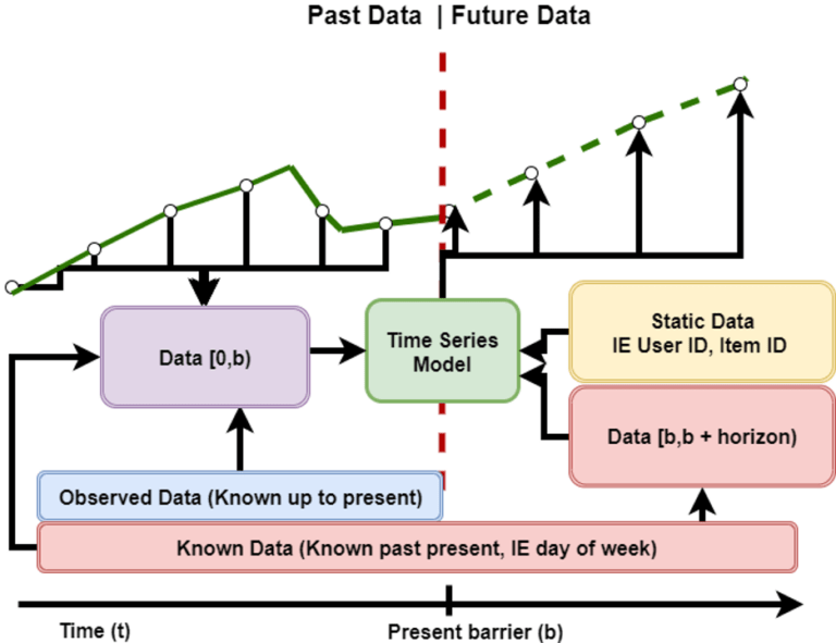 Time Series Forecasting with the NVIDIA Time Series Prediction Platform