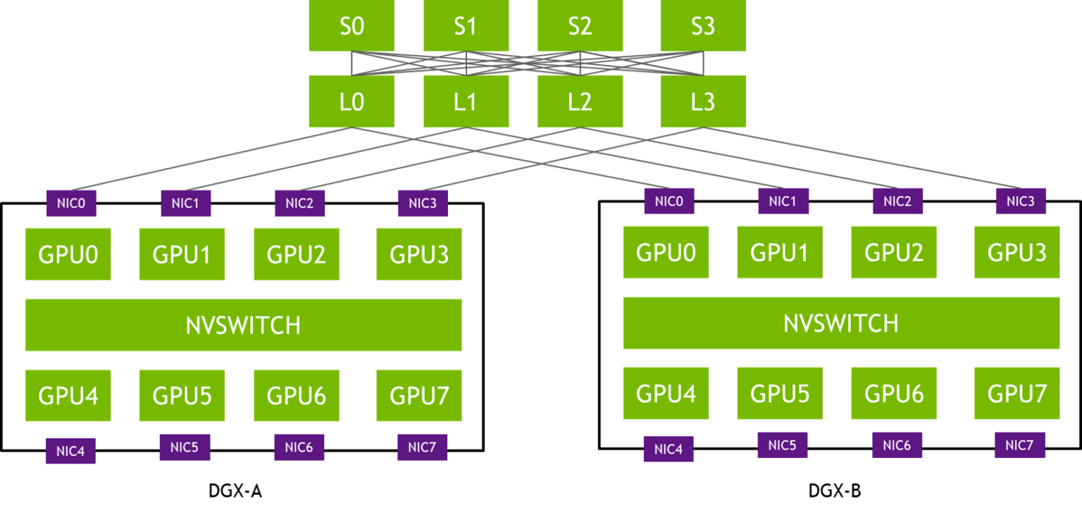 Doubling all2all Performance with NVIDIA Collective Communication