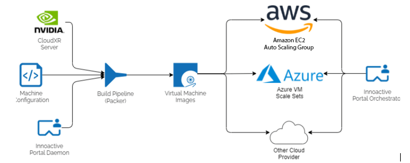 使用 Innoactive Portal 和 NVIDIA CloudXR 提供一键式 VR 流媒体 NVIDIA 技术博客