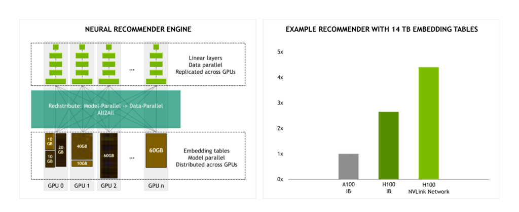 Upgrading MultiGPU Interconnectivity with the ThirdGeneration NVIDIA