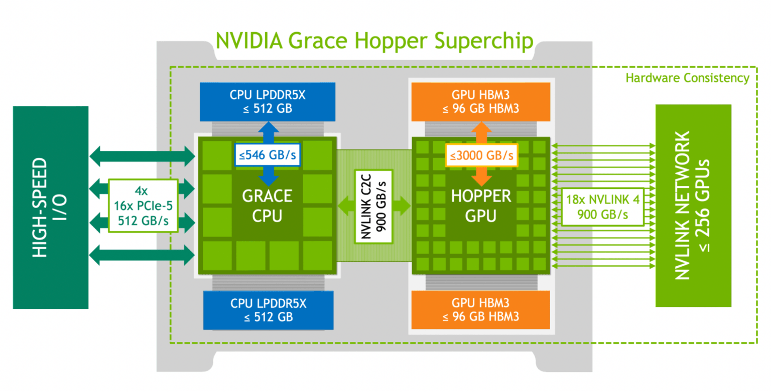 NVIDIA Grace Hopper Superchip Architecture InDepth NVIDIA Technical Blog