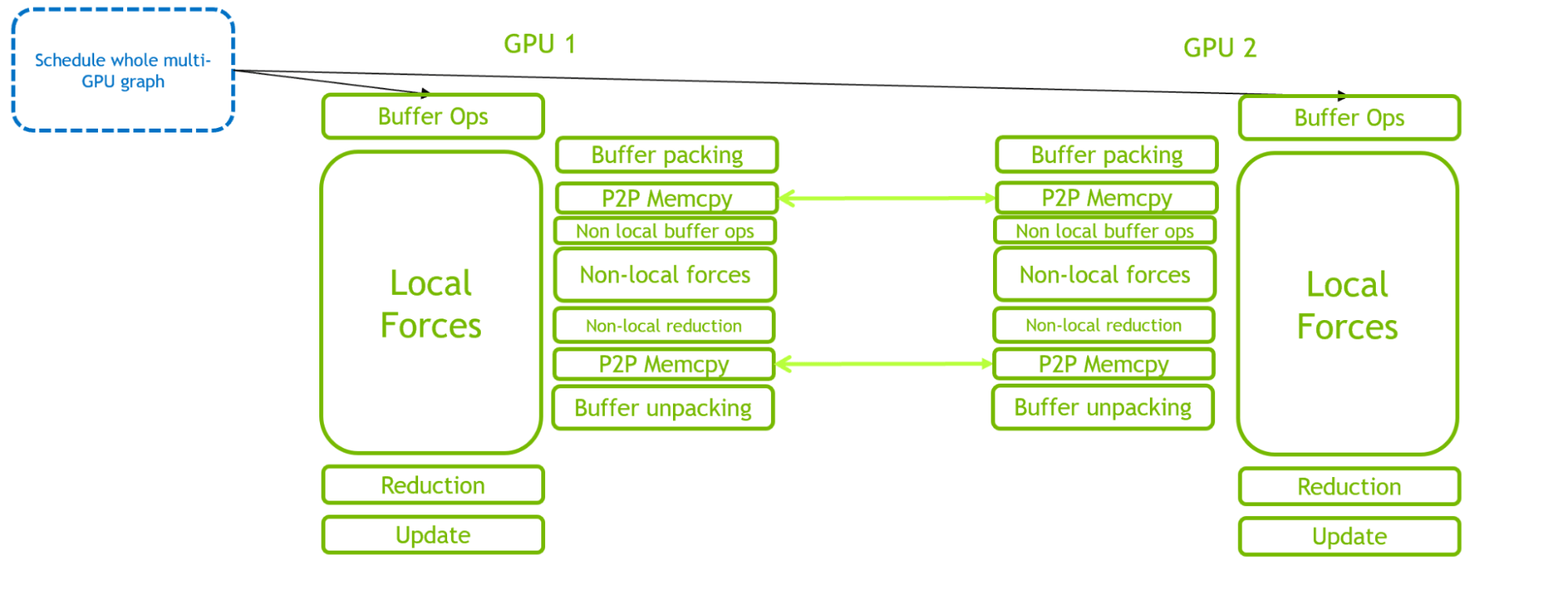 A Guide to CUDA Graphs in GROMACS 2023 GIXtools