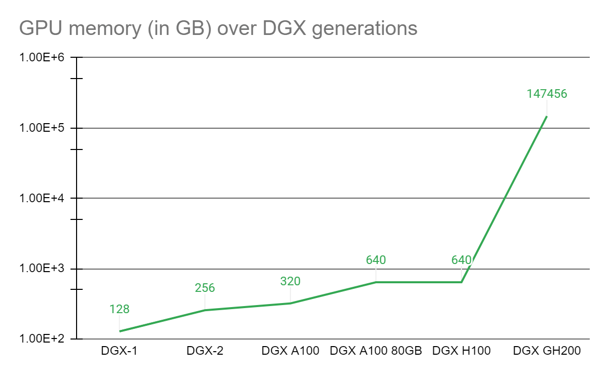 Announcing NVIDIA DGX GH200 The First 100 Terabyte GPU Memory System