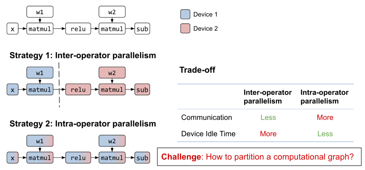 Efficiently Scale LLM Training Across a Large GPU Cluster with Alpa and