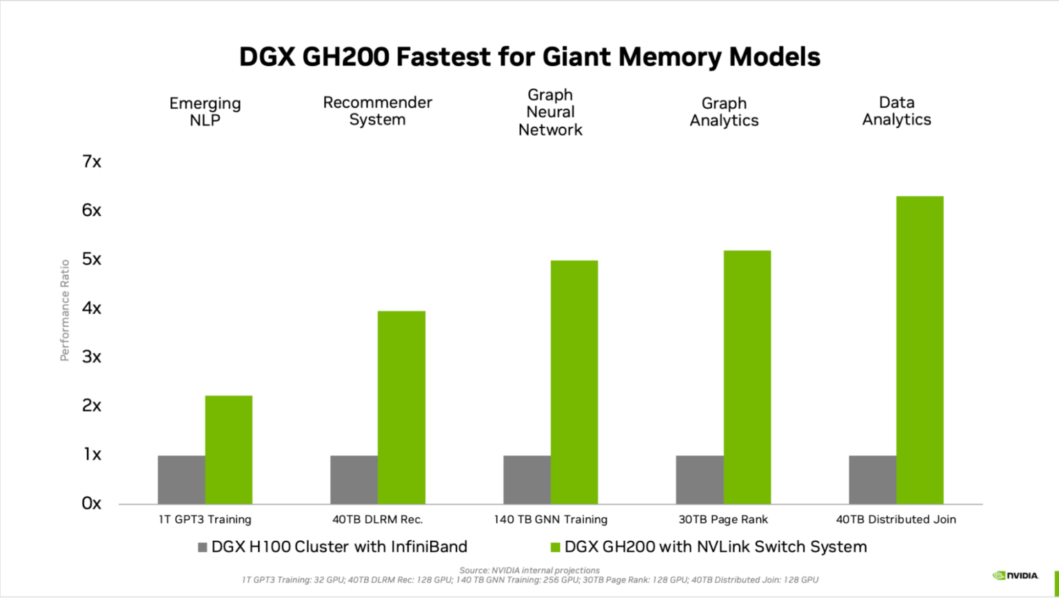 Announcing NVIDIA DGX GH200 The First 100 Terabyte GPU Memory System